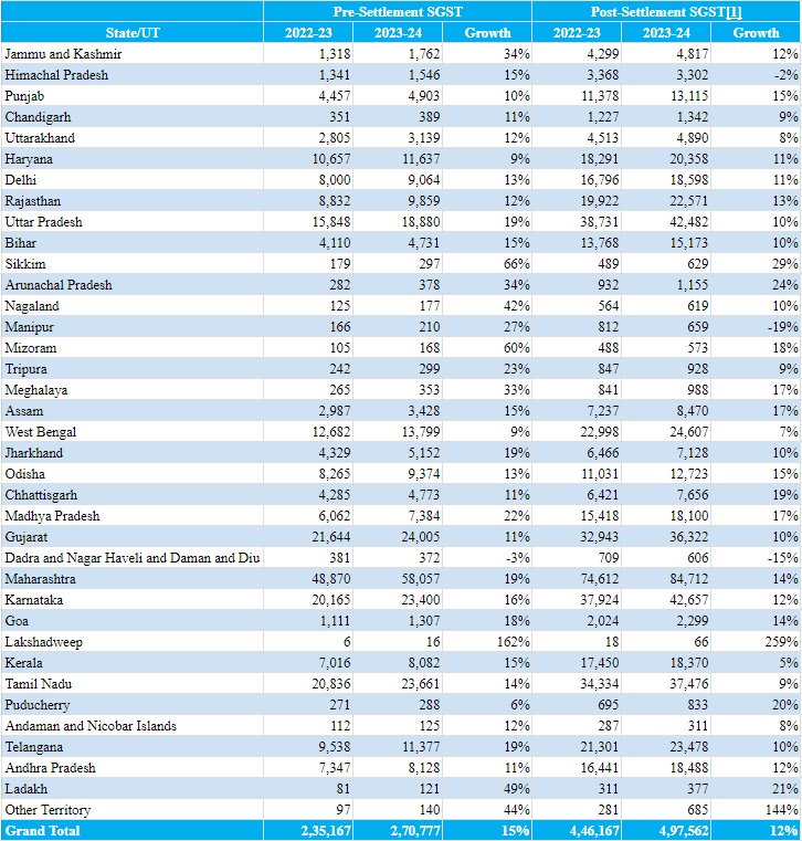 October GST Chart