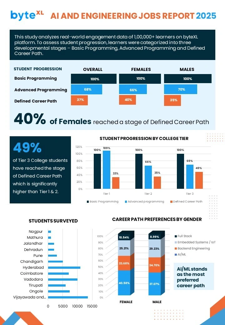Indian women engineering students showing interest in AI and ML career tracks – 2025 ByteXL report