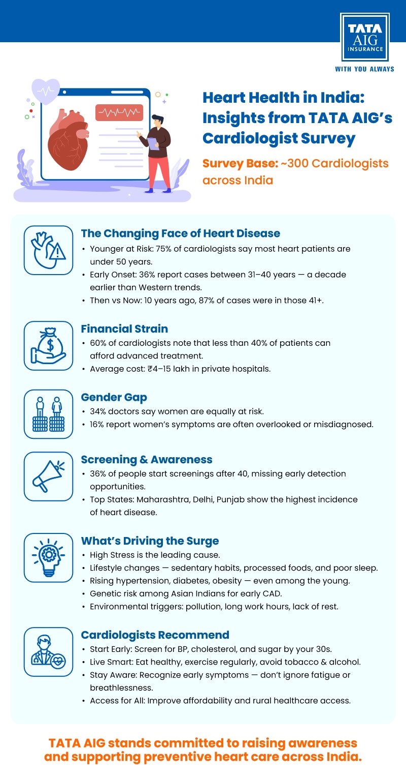 Tata AIG survey on rising heart disease among young Indians